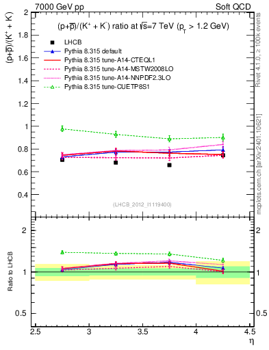 Plot of pbarp2KpKm_y in 7000 GeV pp collisions