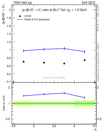 Plot of pbarp2KpKm_y in 7000 GeV pp collisions