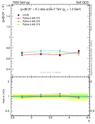 Plot of pbarp2KpKm_y in 7000 GeV pp collisions