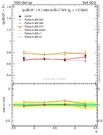 Plot of pbarp2KpKm_y in 7000 GeV pp collisions
