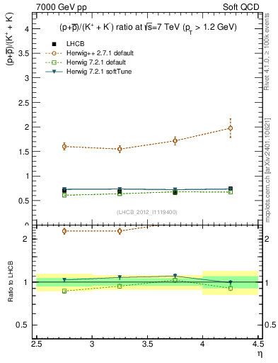 Plot of pbarp2KpKm_y in 7000 GeV pp collisions