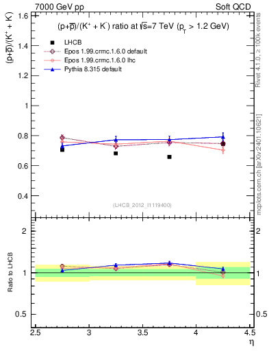 Plot of pbarp2KpKm_y in 7000 GeV pp collisions