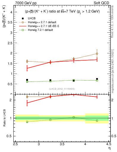 Plot of pbarp2KpKm_y in 7000 GeV pp collisions