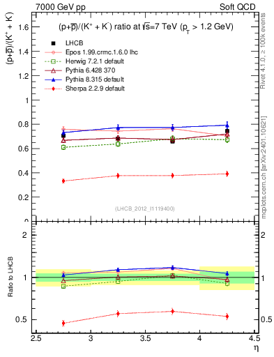 Plot of pbarp2KpKm_y in 7000 GeV pp collisions