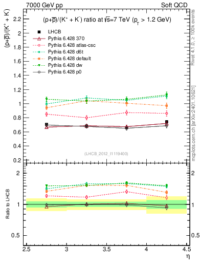 Plot of pbarp2KpKm_y in 7000 GeV pp collisions