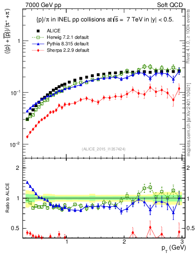 Plot of pbarp2pippim_pt in 7000 GeV pp collisions