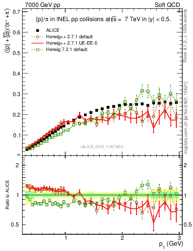 Plot of pbarp2pippim_pt in 7000 GeV pp collisions