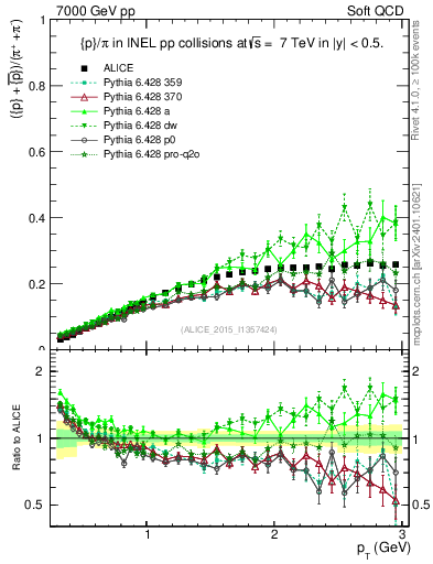 Plot of pbarp2pippim_pt in 7000 GeV pp collisions