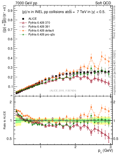 Plot of pbarp2pippim_pt in 7000 GeV pp collisions