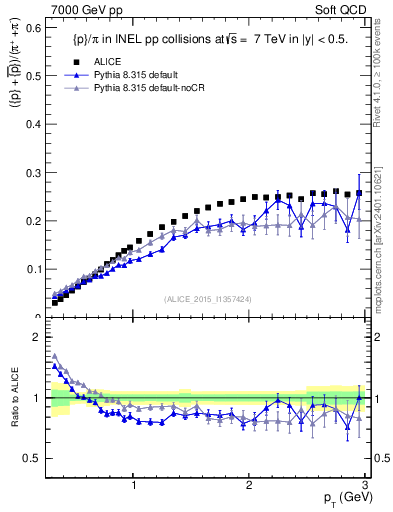 Plot of pbarp2pippim_pt in 7000 GeV pp collisions