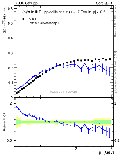 Plot of pbarp2pippim_pt in 7000 GeV pp collisions