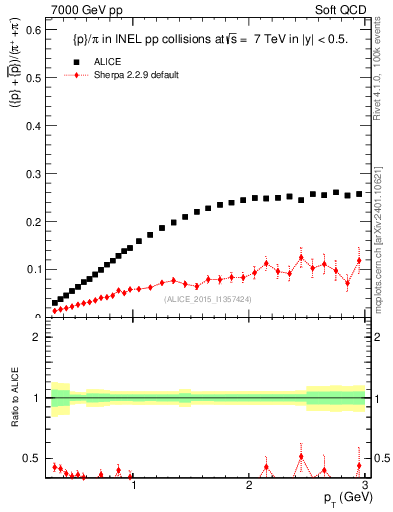 Plot of pbarp2pippim_pt in 7000 GeV pp collisions