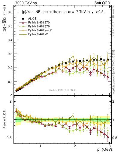 Plot of pbarp2pippim_pt in 7000 GeV pp collisions