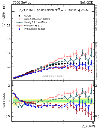 Plot of pbarp2pippim_pt in 7000 GeV pp collisions