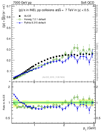 Plot of pbarp2pippim_pt in 7000 GeV pp collisions