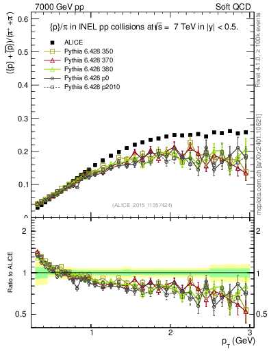 Plot of pbarp2pippim_pt in 7000 GeV pp collisions