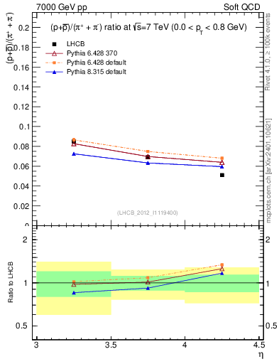 Plot of pbarp2pippim_y in 7000 GeV pp collisions