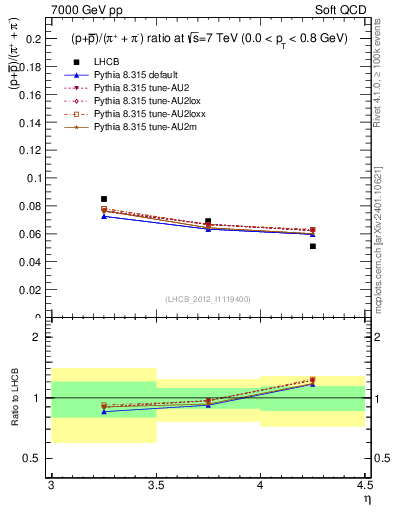 Plot of pbarp2pippim_y in 7000 GeV pp collisions