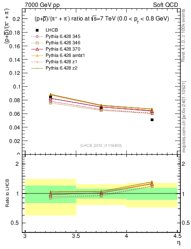 Plot of pbarp2pippim_y in 7000 GeV pp collisions