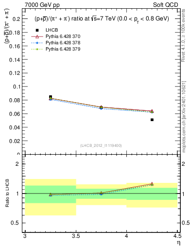 Plot of pbarp2pippim_y in 7000 GeV pp collisions