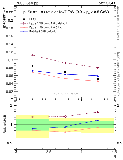 Plot of pbarp2pippim_y in 7000 GeV pp collisions