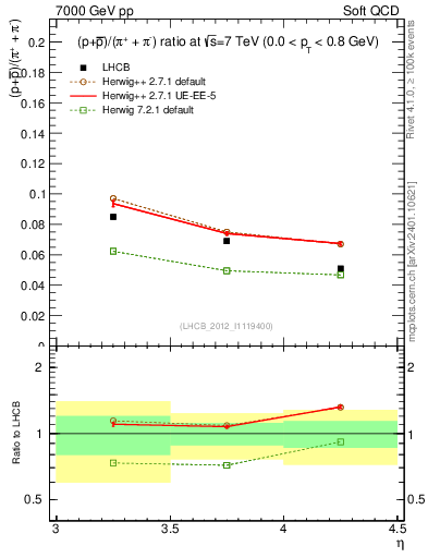 Plot of pbarp2pippim_y in 7000 GeV pp collisions