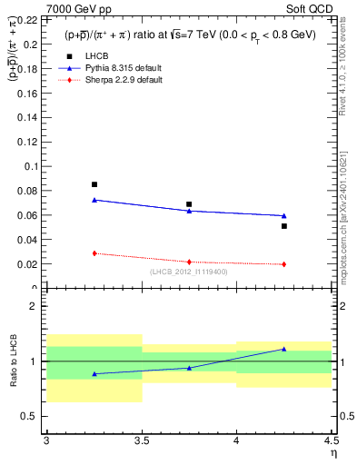 Plot of pbarp2pippim_y in 7000 GeV pp collisions