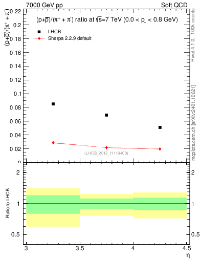 Plot of pbarp2pippim_y in 7000 GeV pp collisions
