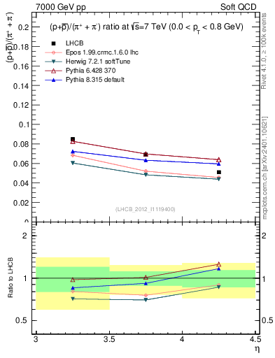 Plot of pbarp2pippim_y in 7000 GeV pp collisions