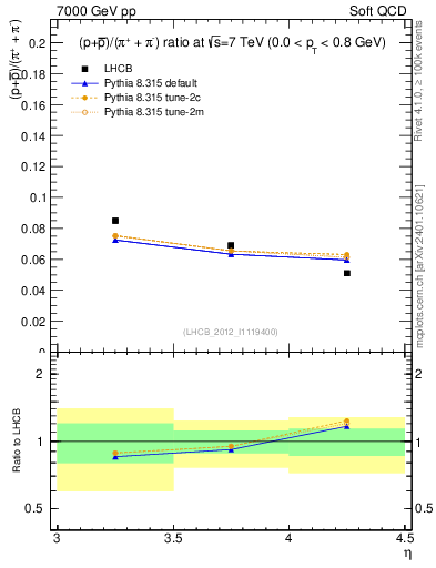 Plot of pbarp2pippim_y in 7000 GeV pp collisions