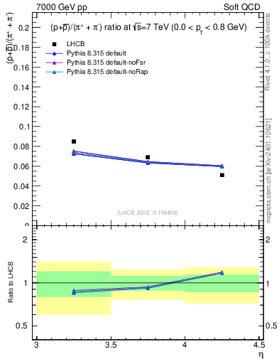 Plot of pbarp2pippim_y in 7000 GeV pp collisions