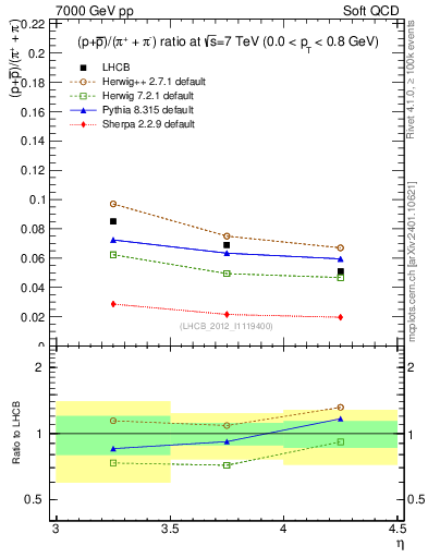 Plot of pbarp2pippim_y in 7000 GeV pp collisions