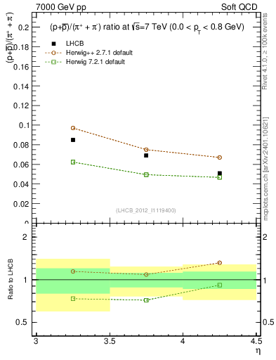 Plot of pbarp2pippim_y in 7000 GeV pp collisions