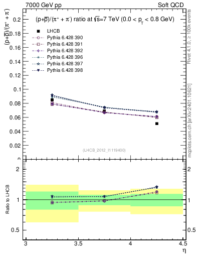 Plot of pbarp2pippim_y in 7000 GeV pp collisions
