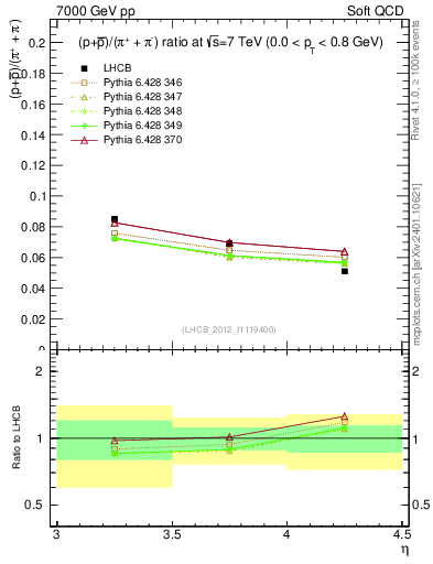Plot of pbarp2pippim_y in 7000 GeV pp collisions