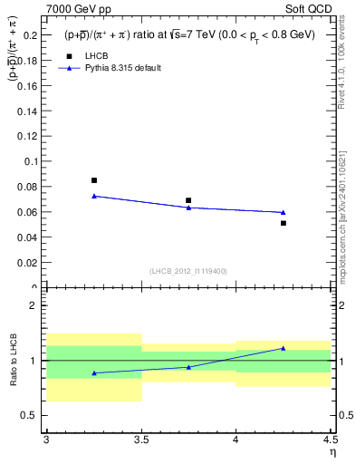 Plot of pbarp2pippim_y in 7000 GeV pp collisions