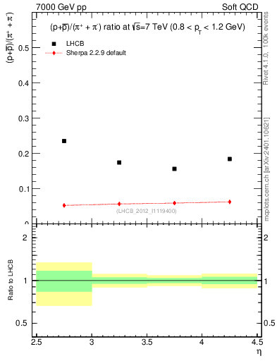 Plot of pbarp2pippim_y in 7000 GeV pp collisions