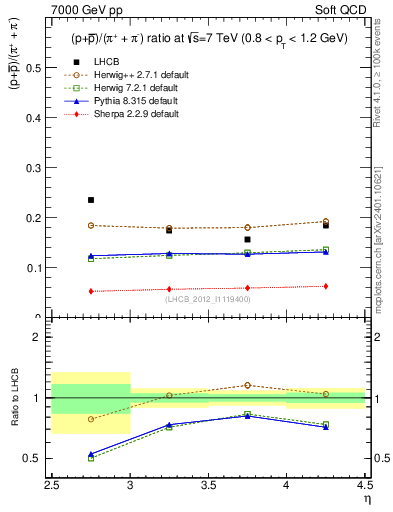 Plot of pbarp2pippim_y in 7000 GeV pp collisions