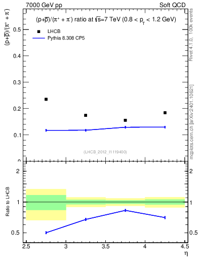 Plot of pbarp2pippim_y in 7000 GeV pp collisions