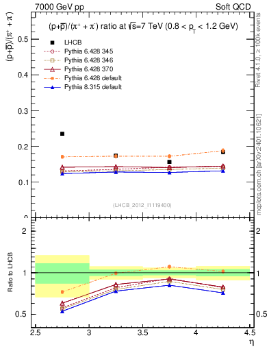 Plot of pbarp2pippim_y in 7000 GeV pp collisions