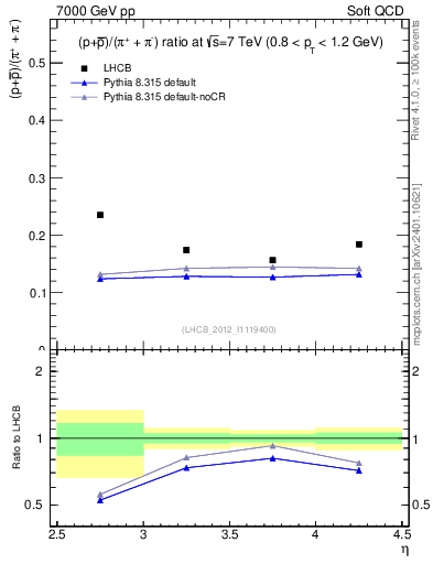 Plot of pbarp2pippim_y in 7000 GeV pp collisions