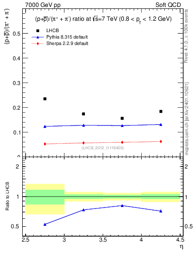 Plot of pbarp2pippim_y in 7000 GeV pp collisions