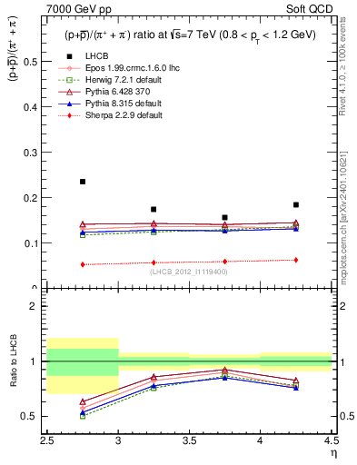 Plot of pbarp2pippim_y in 7000 GeV pp collisions