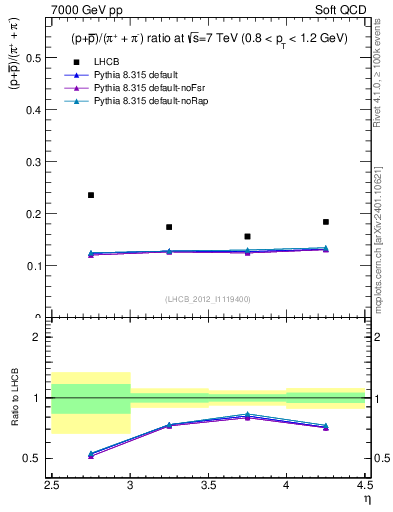 Plot of pbarp2pippim_y in 7000 GeV pp collisions