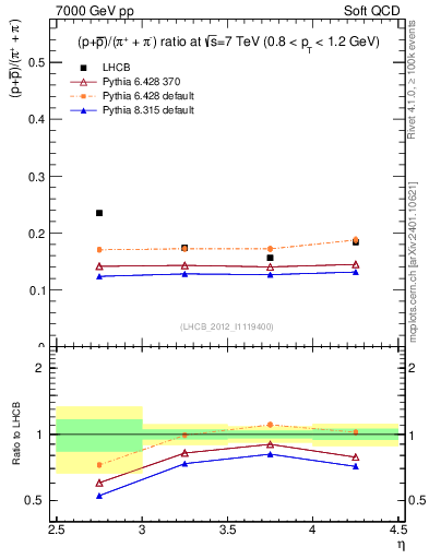 Plot of pbarp2pippim_y in 7000 GeV pp collisions