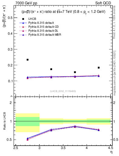 Plot of pbarp2pippim_y in 7000 GeV pp collisions
