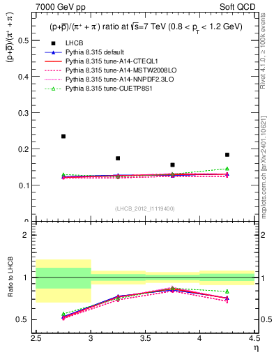 Plot of pbarp2pippim_y in 7000 GeV pp collisions
