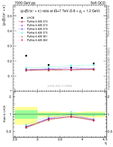 Plot of pbarp2pippim_y in 7000 GeV pp collisions