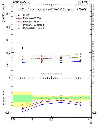 Plot of pbarp2pippim_y in 7000 GeV pp collisions