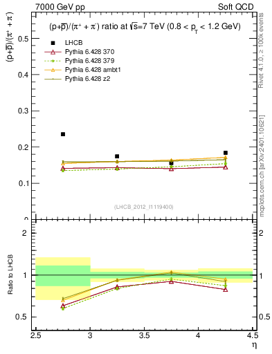 Plot of pbarp2pippim_y in 7000 GeV pp collisions
